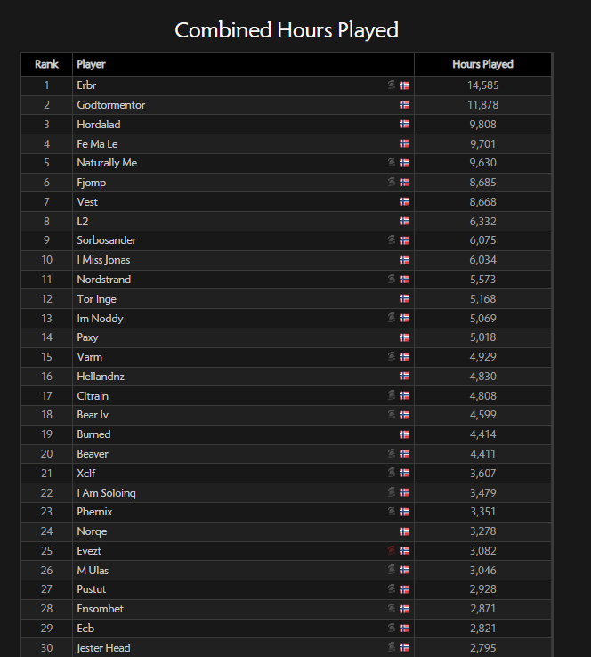 StrongAutism's tweet image. Nordic countries ranked by Combined EHP based off Top 30 players for each country respectively.  

1. 🇫🇮Finland - 9,758.33

2. 🇸🇪Sweden - 5,981.2

3. 🇳🇴Norway - 5,384.43

4. 🇩🇰Denmark - 4,074.9 

EHP per 1M Capita

🇫🇮1,742.56 EHP 
🇸🇪564.26 EHP 
🇳🇴978.99 EHP 
🇩🇰690.66 EHP