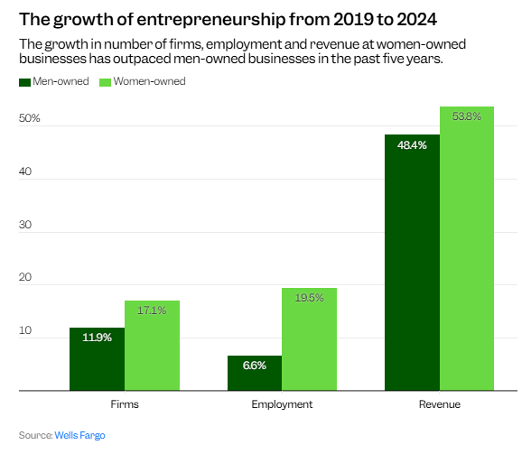 Sally_Womaness's tweet photo. #Women-owned businesses are growing faster than men’s, in firms, jobs &amp; revenue, over the past 5 years, says @WellsFargo. As a female founder, I’m proud &amp; hopeful. Imagine what’s possible with equal access to capital, mentorship &amp; opportunity. The momentum is here, let’s fuel it. https://t.co/pEaBid5OtE