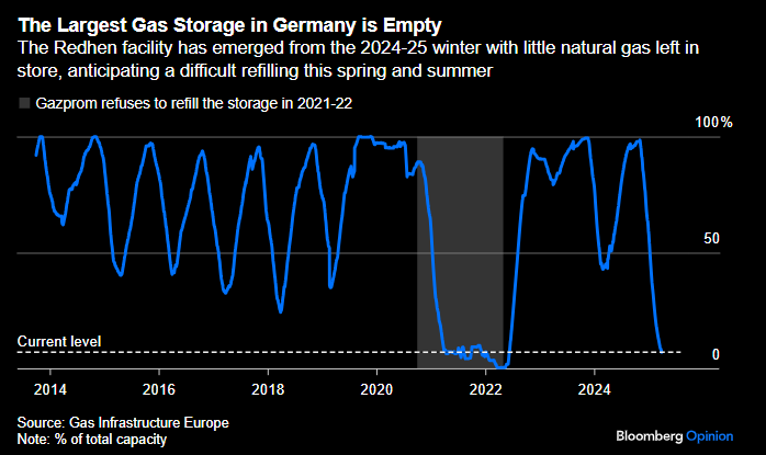 CHART OF THE DAY: The Rehden gas storage, the largest in Germany, has emerged from winter virtually empty. Once-routine process, refilling it this spring and summer will be an expensive and difficult task.

My @Opinion column on the European gas market: bloomberg.com/opinion/articl…