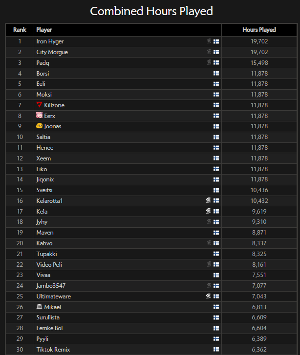 StrongAutism's tweet image. Nordic countries ranked by Combined EHP based off Top 30 players for each country respectively.  

1. 🇫🇮Finland - 9,758.33

2. 🇸🇪Sweden - 5,981.2

3. 🇳🇴Norway - 5,384.43

4. 🇩🇰Denmark - 4,074.9 

EHP per 1M Capita

🇫🇮1,742.56 EHP 
🇸🇪564.26 EHP 
🇳🇴978.99 EHP 
🇩🇰690.66 EHP