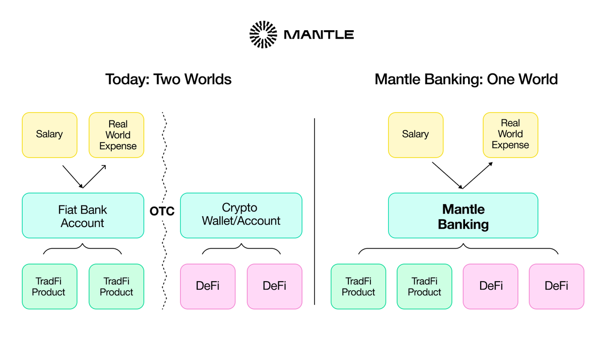 🏛️ Mantle Banking A crypto neobank that helps users spend, save, and  invest across their fiat and crypto finances all in one account. By  unifying fiat and crypto banking account experiences, Mantle