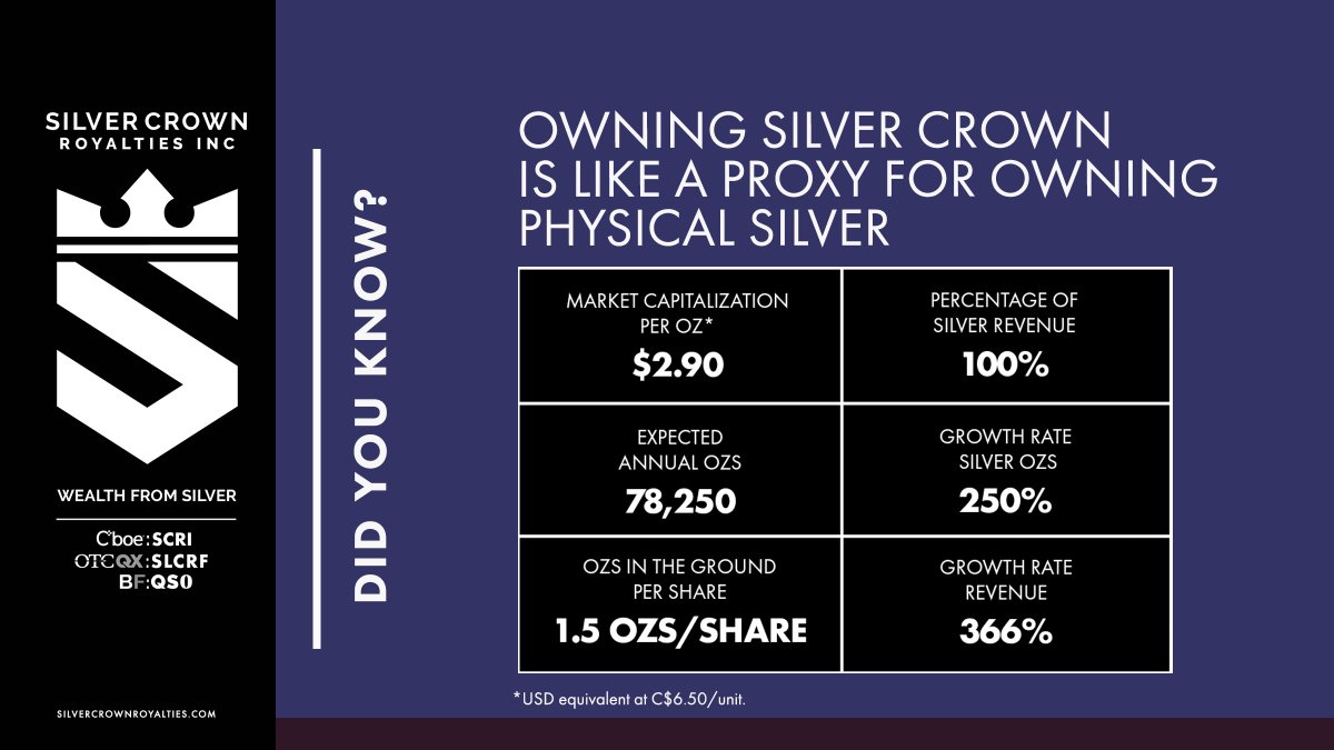 Did you know... Owning Silver Crown shares is like a proxy for owning physical silver...

Learn more at silvercrownroyalties.com