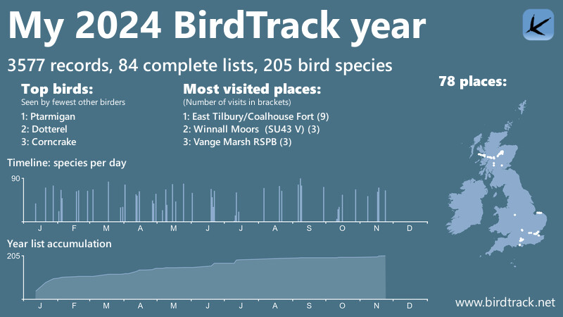 If you used BirdTrack in 2024 but didn't receive a BirdTrack year email then you may need to update your contact preferences on MyBTO to opt into receiving emails. You can also sign up for the BirdTrack newsletter under the 'Newsletter Subscriptions' tab
bto.org/my-bto