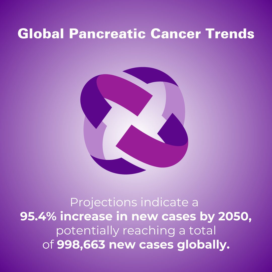 worldpcc's tweet image. The global burden of pancreatic cancer is increasing according to a recent publication from the Journal of Gastrointestinal Cancer. Here are some statistics.
#WPCD #WPCC #hellopancreas #earlydetection #pancreaticcancer