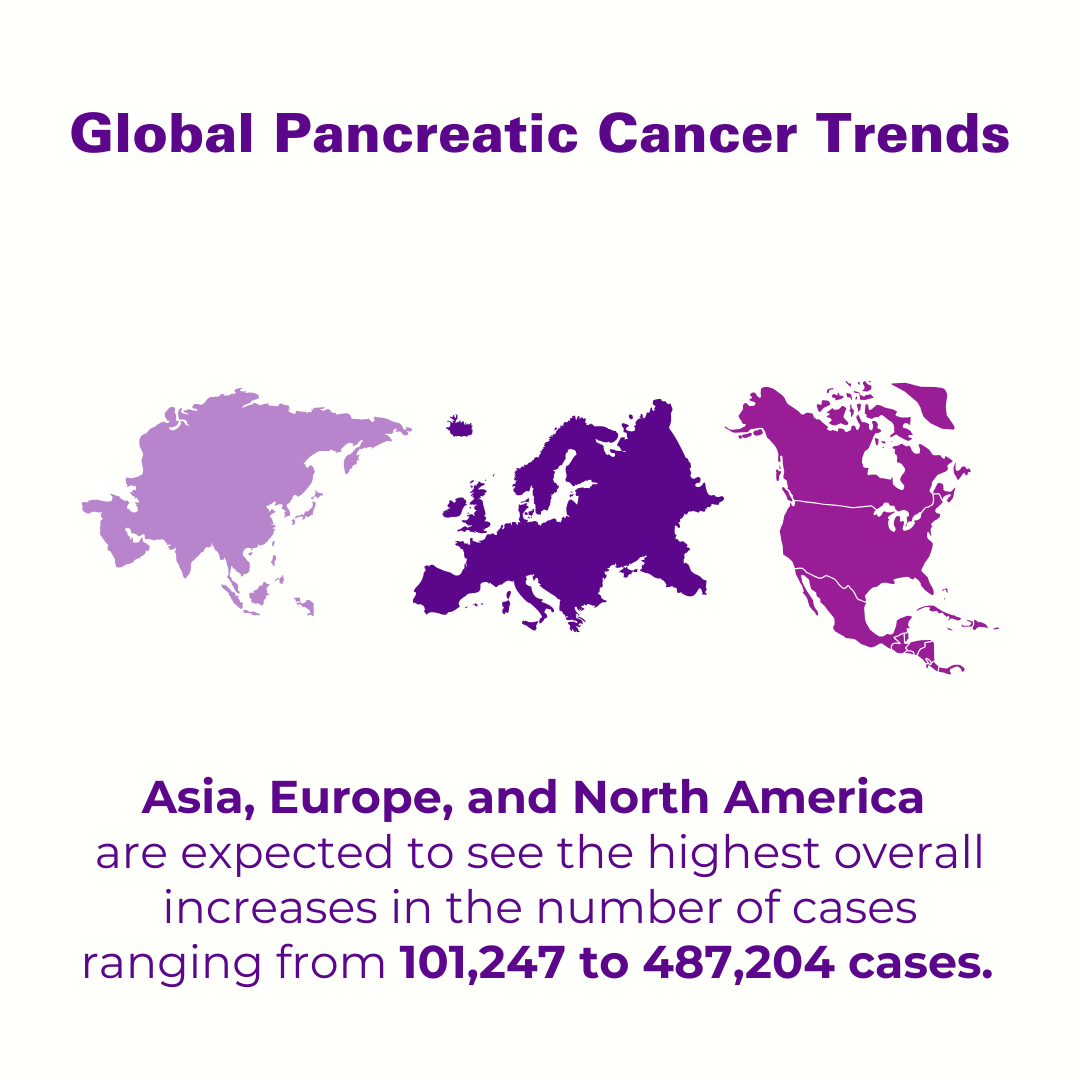 worldpcc's tweet image. The global burden of pancreatic cancer is increasing according to a recent publication from the Journal of Gastrointestinal Cancer. Here are some statistics.
#WPCD #WPCC #hellopancreas #earlydetection #pancreaticcancer