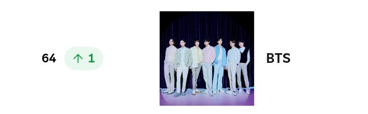 Add more group songs to your playlists so we can re-enter BTS in the top 50 on Spotify Top Artists Chart!