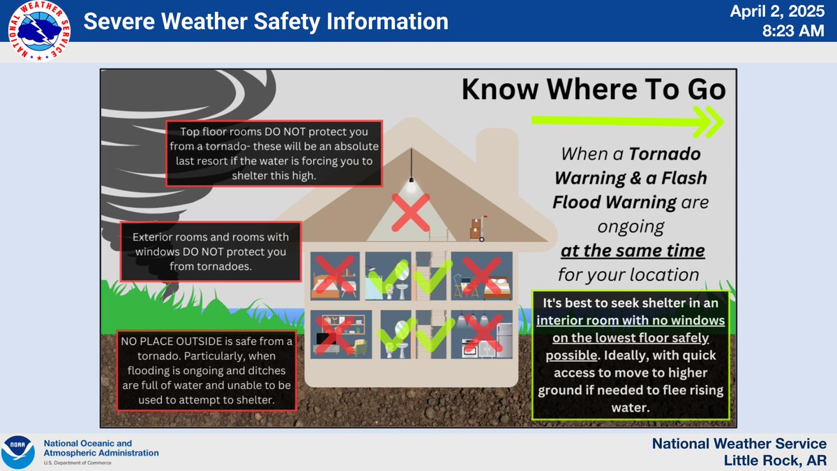 Good Morning Arkansas!

The latest key messages remain the same, as the HIGH RISK for severe weather has been expanded to the southwest. 

All severe hazards are possible today, so be sure to stay weather aware and ready to action if necessary!

#arwx