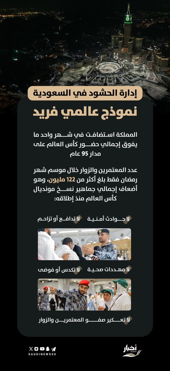 "إدارة الحشود في #السعودية" نموذج عالمي فريد..

#المملكة استضافت خلال شهر رمضان فقط أكثر من 122 مليون وهو ما يفوق إجمالي حضور كأس العالم على مدار 95 عام:

لا حوادث أمنية.

لا مهددات صحية.

لا تدافع أو تزاحم.

لا تكدس أو فوضى.

-