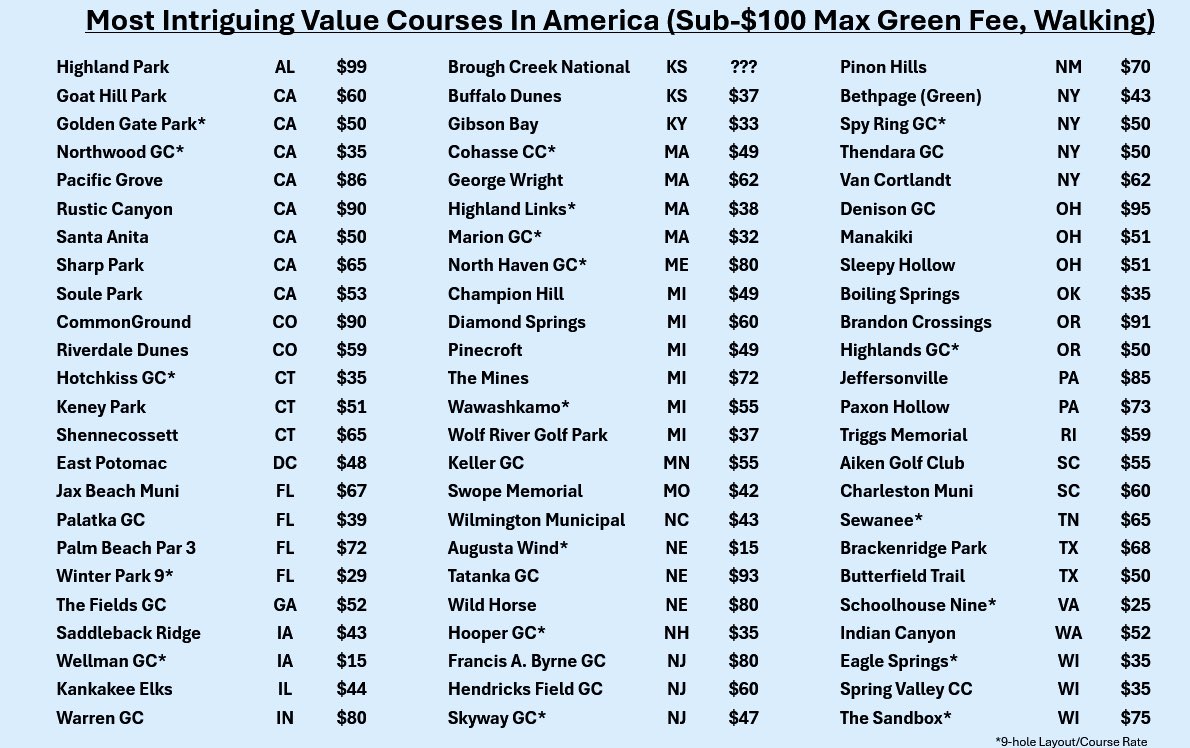 Lots of chatter about high-priced green fees recently (rightfully so) - but quality #golf isn’t always expensive.

Here’s my ‘Most Intriguing Under $100’ (among U.S. courses I’ve played/want to play).

If I’m missing something good, put me on.

List = Max Green Fee, Walking Rate