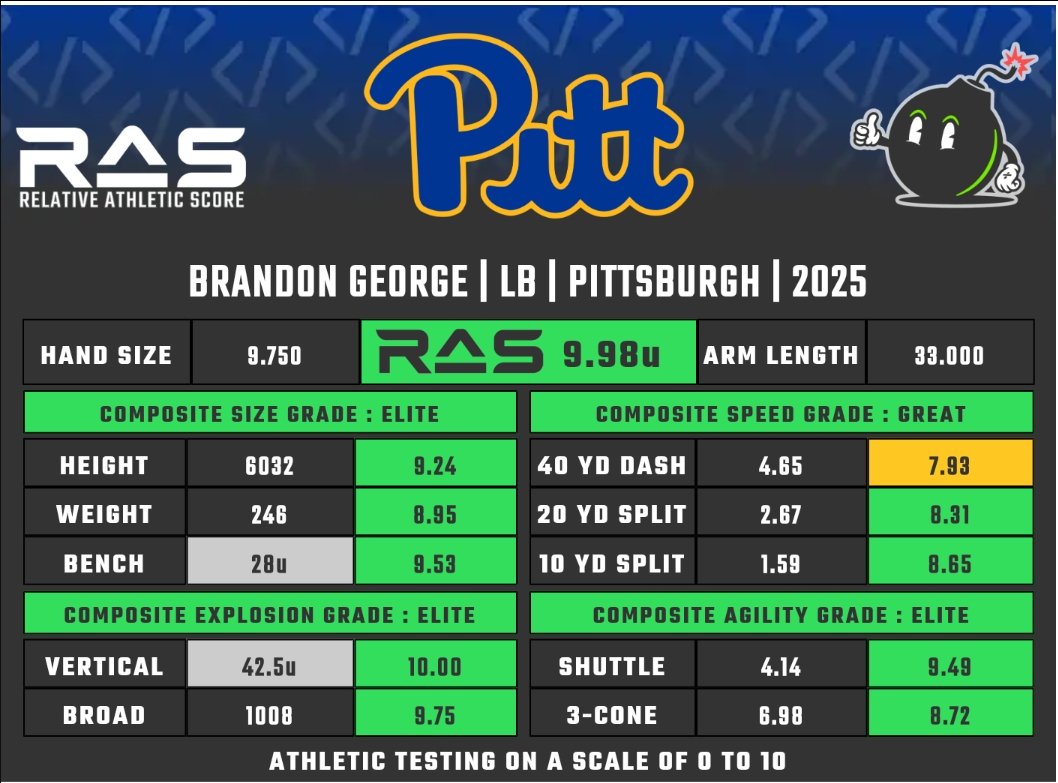 Brandon George is a LB prospect in the 2025 draft class. He scored an unofficial  9.98 #RAS out of a possible 10.00. This ranked 7 out of 3182 LB from 1987 to 2025.

Posting a quick correction as I had misentered a couple things, confirmed correct.

 ras.football/ras-informatio…