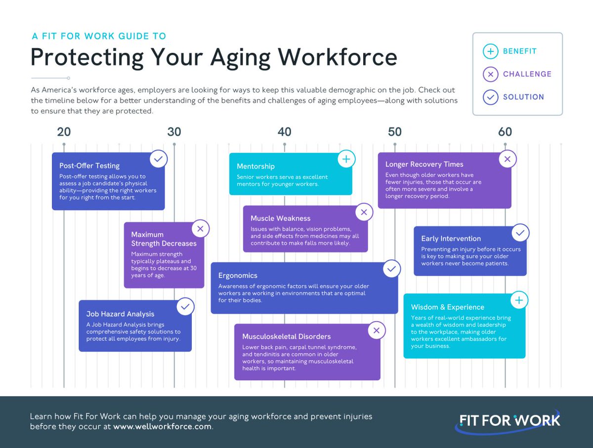 FIT4WRK's tweet image. As America’s workforce ages, employers are looking for ways to keep this valuable demographic on the job. Here, we highlight the benefits &amp;amp; challenges of aging employees, along with solutions to ensure they are protected. #agingworkforce #earlyintervention
okt.to/dK712U