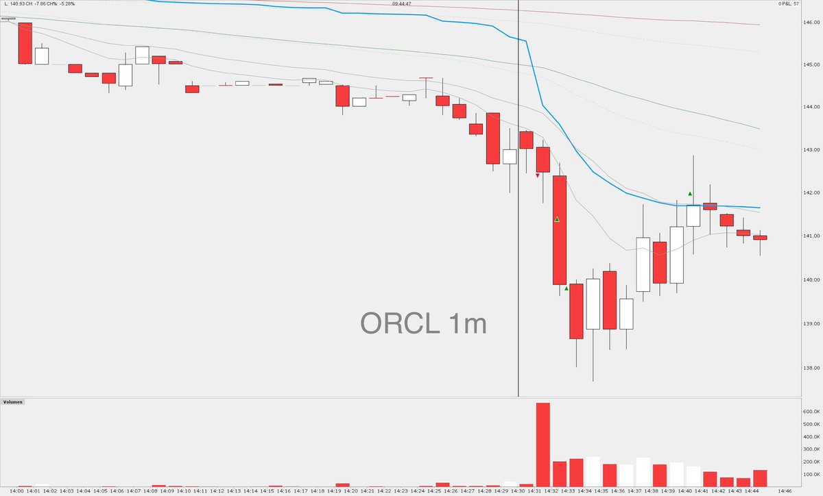 24digits's tweet image. Summary Mar 25‘ 🟢

Focusing more on PM price action for possible ORB setups.

$ORCL 03/11/25
$ADBE 03/13/25
$NVDA 03/14/25
$UAL 03/31/25

Biggest P day: $184
Biggest L day: -$145

#daytrading #stocks #BBTfamily #stockmarket #priceaction