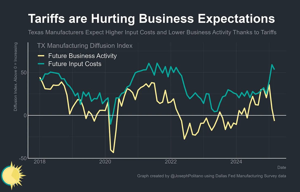 Scott Lincicome (@scottlincicome) on Twitter photo Lots of good stuff in here from <a href="/JosephPolitano/">Joey Politano 🏳️🌈</a>, but these two charts are IMO the biggest story.
American companies - including manufacturers! - simply do not like Trump's tariff policies and their erratic, slapdash rollout.
"The Cost of Tariff Chaos" apricitas.io/p/the-cost-of-… Lots of good stuff in here from <a href="/JosephPolitano/">Joey Politano 🏳️🌈</a>, but these two charts are IMO the biggest story.
American companies - including manufacturers! - simply do not like Trump's tariff policies and their erratic, slapdash rollout.
"The Cost of Tariff Chaos" apricitas.io/p/the-cost-of-…