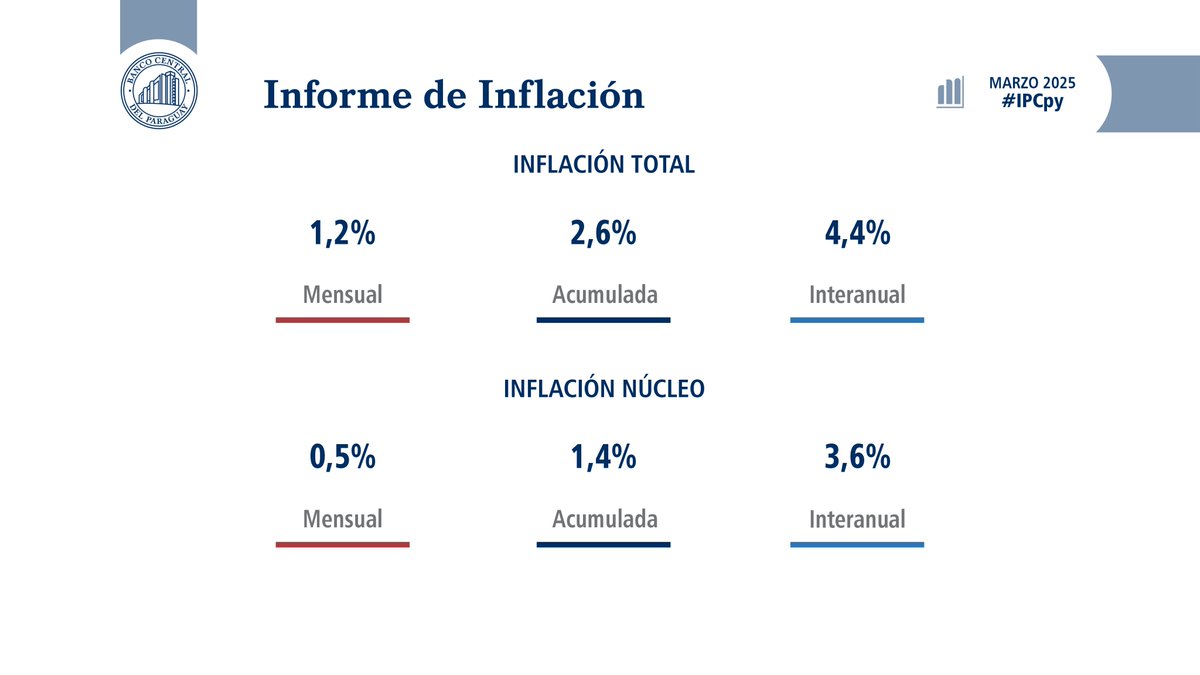 BCP_PY's tweet image. En marzo 2025, la inflación total se ubicó en 4,4 % interanual, superior al 4,3 % registrado en febrero.
Por su parte, la inflación núcleo fue 3,6 % interanual, similar al observado en el mes anterior.
#IPCpy
Informe completo: acortar.link/8FzwNl