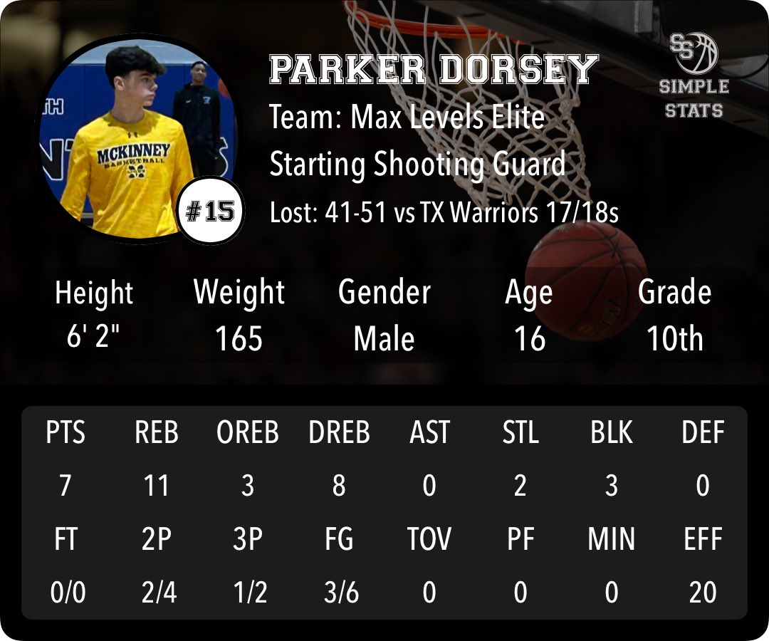 Parker Dorsey (@parkerdorsey27) on Twitter photo Had a good one going in south Dallas Sat night, & then bad luck. Tough game against TX Warriors 17s/18s. Sprained my ankle pulling my 11th rebound. Rehab ASAP.
~15 min running clock PT
7 pts (2/4 2s; 1/2 3s)
11 rebs, 2 stls, 3 blks
<a href="/maxlevelselite/">MAX LEVELS ELITE -P32</a> <a href="/MHSLionsHoops/">MHS Lions Boys Basketball</a> Had a good one going in south Dallas Sat night, & then bad luck. Tough game against TX Warriors 17s/18s. Sprained my ankle pulling my 11th rebound. Rehab ASAP.
~15 min running clock PT
7 pts (2/4 2s; 1/2 3s)
11 rebs, 2 stls, 3 blks
<a href="/maxlevelselite/">MAX LEVELS ELITE -P32</a> <a href="/MHSLionsHoops/">MHS Lions Boys Basketball</a>