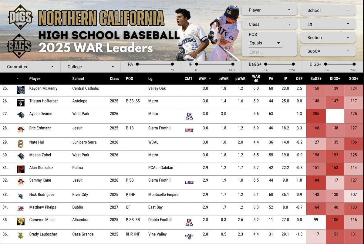 DigsPitcher's tweet photo. Even the most stat-oriented people (I'm probably in that group now) should tell you there's no single metric that will correctly evaluate ALL players. But WAR certainly does a good job capturing production. Here are the current top 48 for NorCal ⚾️.

https://t.co/kT4gXOUowr https://t.co/ojvuSwOQY6