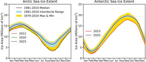 DrJamesEHansen's tweet image. The rate of ice melt is one of the key diagnostics needed to assess the likelihood of passing the “point of no return.” See 2 Apr - Global Warming Acceleration: Impact on Sea Ice - mailchi.mp/caa/global-war…