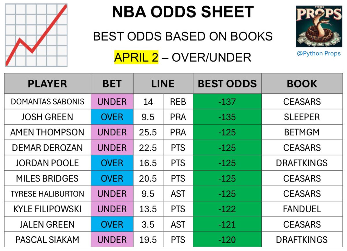 PythonProps's tweet image. Playoff race is heating up🔥🔥🔥

NBA ODDS SHEET for today 📈

Good luck fam🤝

APRIL 2