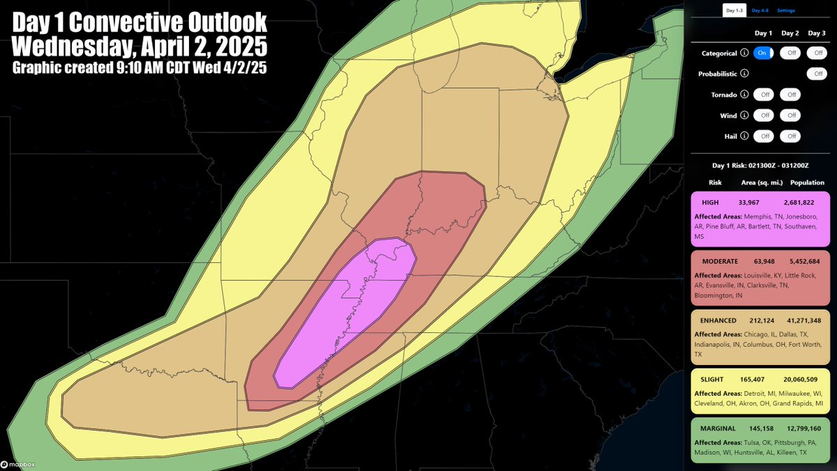 RadarOmega's tweet photo. HIGH RISK: LEVEL 5/5 (Wednesday 4/2/25)

⚠ A tornado outbreak is expected today and tonight from parts of the lower Mississippi Valley into the Mid-South and lower Ohio Valley. Numerous tornadoes, along with multiple EF3+ tornadoes, appear likely. In addition, tornadoes, significant severe wind gusts, and large hail to very large hail will be possible across a broad area from north Texas northeastward to the southern Great Lakes. #ARwx #MSwx #TNwx #MOwx #ILwx #KYwx