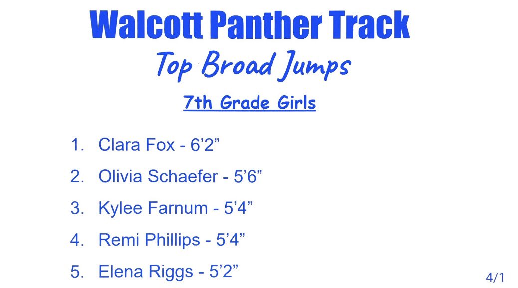 If you want to make practice competitive AND fun you have to record, rank, and publish! <a href="/pntrack/">Tony Holler</a> 

Loving our effort so far! ⚡️

#FeedThePanthers
<a href="/WalcottPanthers/">Walcott Panthers</a>