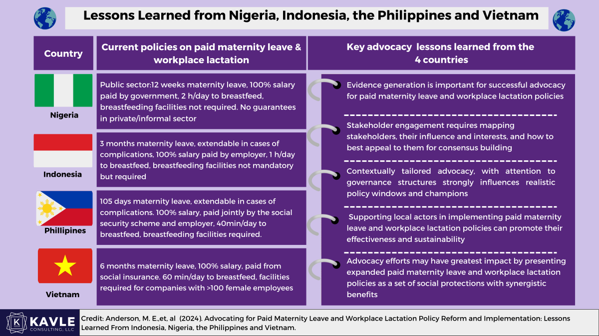 Wednesday wisdom for #nutrition: We🧐a🆕 article on advocating for paid maternity 🤰🏻leave &amp; workplace lactation🤱🏻policy reform &amp; implementation highlighting📌 lessons learned from Indonesia 🇮🇩, Nigeria 🇳🇬, Philippines 🇵🇭&amp; Vietnam 🇻🇳
#maternalnutrition
👀🔗:bit.ly/3W97DqV