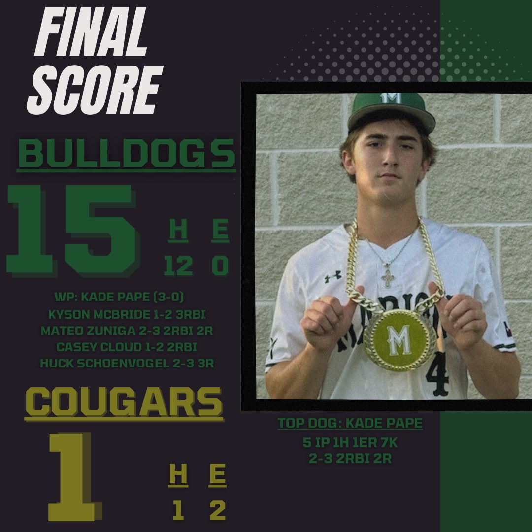 Dogs notch another quality win. Scores aside, we love seeing a clean defensive sheet and several guys collecting multiple hits, runs, RBI. Keep working hard fellas #WIT 

<a href="/CoachTTesch/">Tim Tesch</a> <a href="/Coach_TaylorMHS/">Gordon Taylor</a> <a href="/Coach__Call/">Joel Call</a> <a href="/Marion_Bulldogs/">Marion Bulldog Athletics</a>