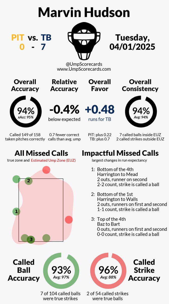 UmpScorecards's tweet photo. Umpire: Marvin Hudson
Final: Pirates 0, Rays 7
#LetsGoBucs // #RaysUp
#PITvsTB // #TBvsPIT
More stats for this ump π
https://t.co/iFZV1HzARj https://t.co/TL2j8cW1l1