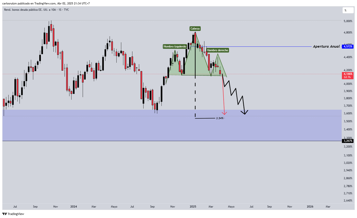 Gráfico del Rdto del Bono Americano a 10 años

No soy muy de patrones chartistas pero si se cumple hay dos escenarios:

◽️Una caída Desorganizada: =  Mucho dolor para los mercados de riesgo  

◽️ Una caída organizada = Acumulación y Subidas