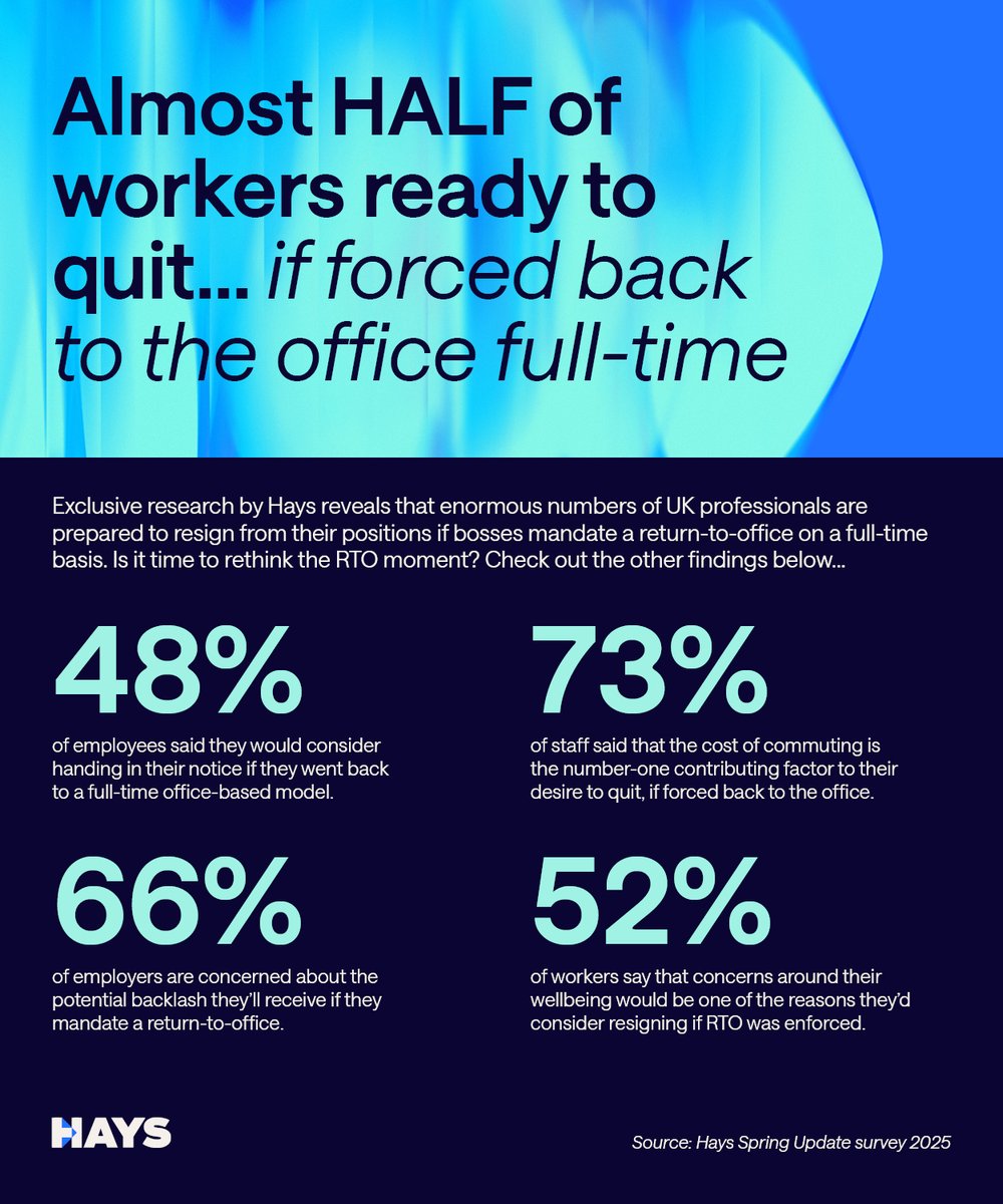 😱 48% of professionals in the UK are preparing to quit their jobs if they're ordered to #returntooffice full-time, according to our research. Discover more of the findings in the infographic, or check out the coverage we received on The Guardian here 👉 theguardian.com/business/2025/…