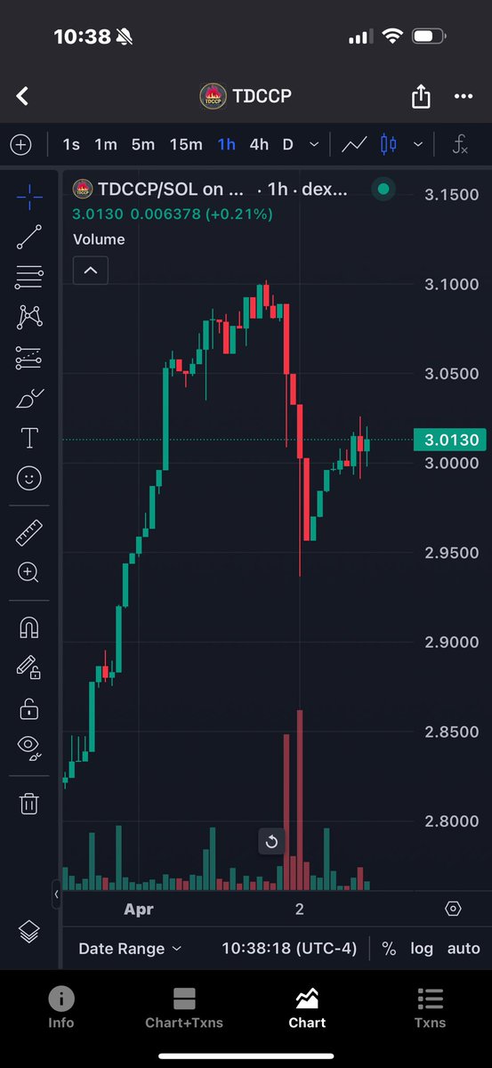 今日份抽奖帖🔥🔥🔥
大家快快一键三连
参加今晚的鸡血王第二轮抽奖吧
这次砸盘探底
暴露了$TDCCP现在的底部
已经惊人的稳定在了$3
再下一步就是稳扎稳打 
向着$4进发！
#TDCCPMEME $TDCCP
🔥🔥🔥🔥🔥🔥🔥