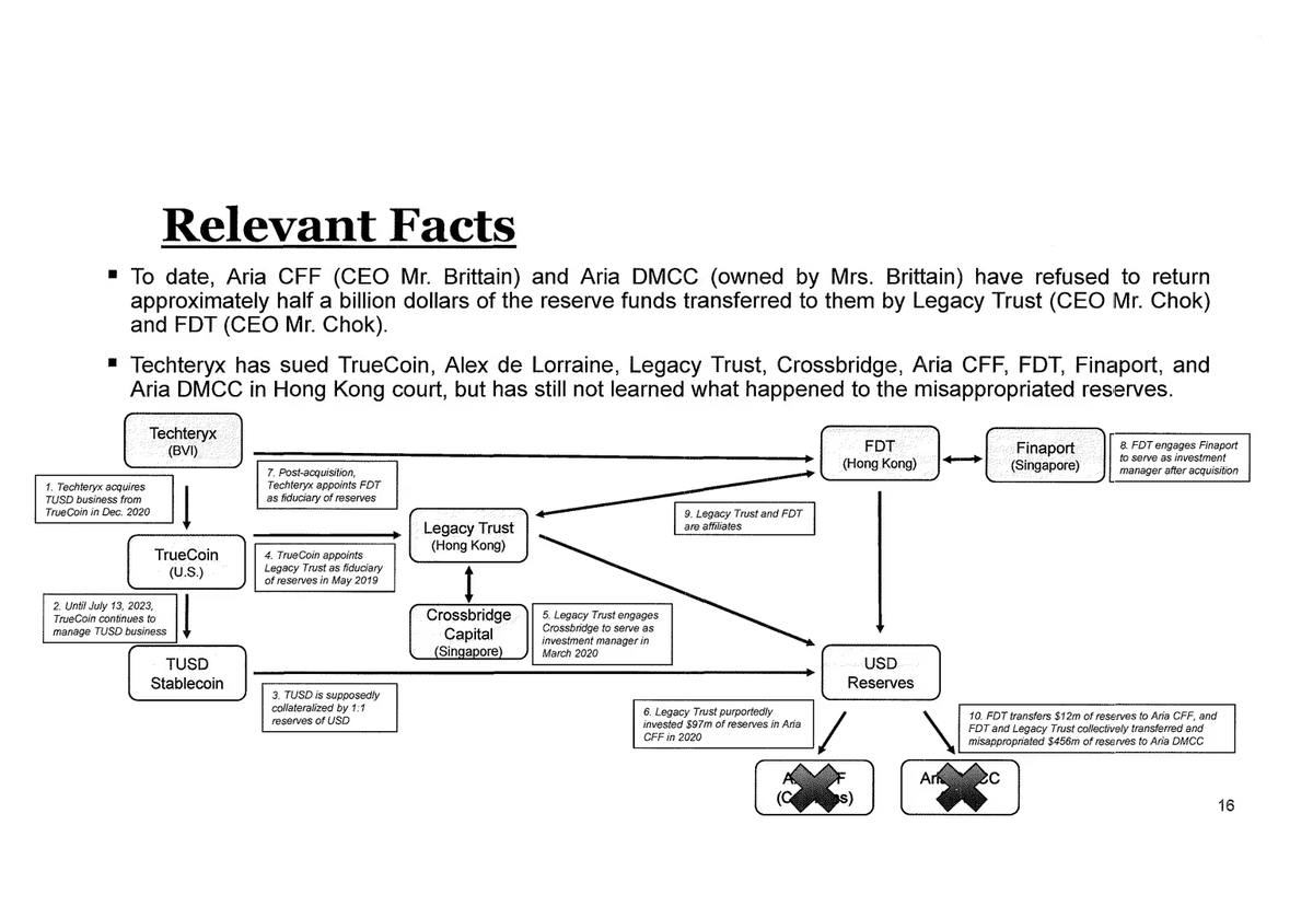 FDUSD a 2b$ stablecoin is experiencing a significant depeg with claims by <a href="/justinsuntron/">H.E. Justin Sun 👨‍🚀 🌞</a> that it is insolvent. Let's break down what is going on! 

What is FDUSD?
FDUSD is a dollar backed stablecoin by <a href="/FDLabsHQ/">First Digital Labs</a> based in Asia. As of it's latest attestation report in March 2025,