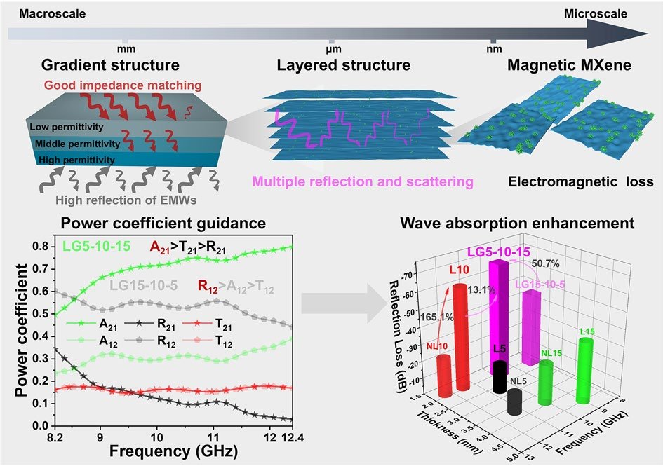 147. Absorption–Reflection–Transmission Power Coefficient Guiding Gradient Distribution of Magnetic MXene in Layered Composites for Electromagnetic Wave Absorption
Yang Zhou, Wen Zhang, Dong Pan, Zhaoyang Li, Bing Zhou, Ming Huang*, Liwei Mi, Chuntai Liu, Yuezhan Feng* &amp; Changyu