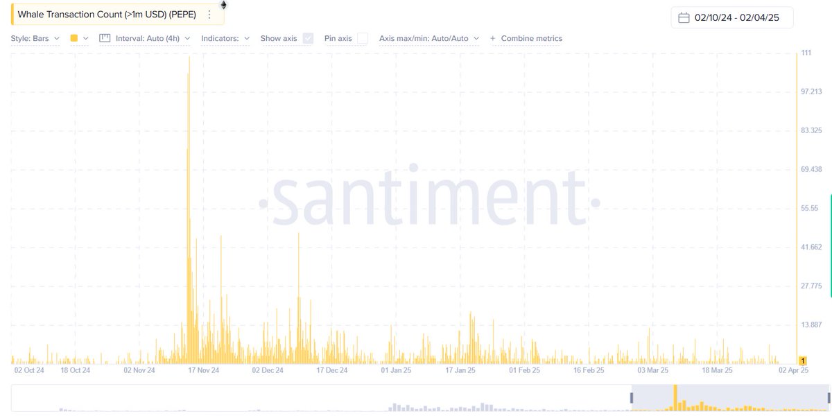 cryptobyline's tweet photo. 🐸 $PEPE Alpha Signal by CryptoByline AI Scout Bot
Whale tx count >$1M just spiked — highest in weeks.
At the same time, MVRV 90d is deep in the negative (-29.4%).
No exit, no dump. Quiet absorption. Our bot sniffed it early.
#PEPE #CryptoByline #AIAlpha #OnchainSignals https://t.co/jHIL195Pbc