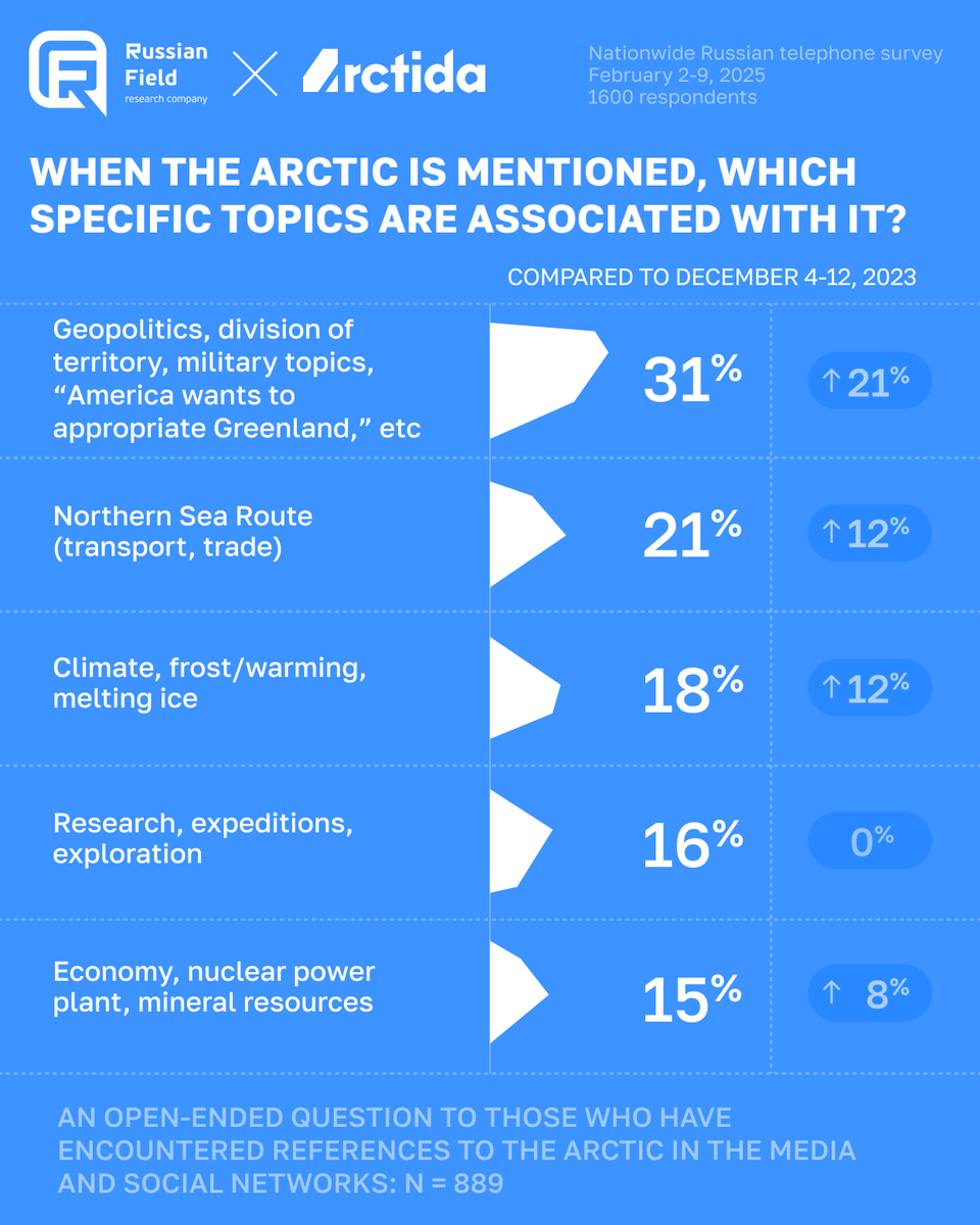 1/4

Our new survey with <a href="/RusFieldGroup/">Russian Field</a> reveals contradictions in Russians’ public opinions regarding the Arctic region. There’s a call for ​​careful and balanced development paired with a desire to extract resources 🧵
