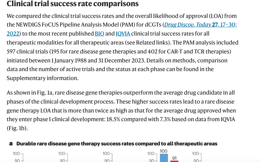 Pearl Freier (@pearlf) on Twitter photo Cell & gene therapies were 2.5x more likely to receive FDA approval after entering Phase 1 than other drug types according to research by the NEWDIGs initiative at Tufts Medical Center h/t <a href="/DrPHanley/">Patrick J. Hanley 🧬</a> & <a href="/alliancerm/">Alliance for Regenerative Medicine (ARM)</a> . <a href="/NatRevDrugDisc/">Nature Reviews Drug Discovery</a> paper below 1/n Cell & gene therapies were 2.5x more likely to receive FDA approval after entering Phase 1 than other drug types according to research by the NEWDIGs initiative at Tufts Medical Center h/t <a href="/DrPHanley/">Patrick J. Hanley 🧬</a> & <a href="/alliancerm/">Alliance for Regenerative Medicine (ARM)</a> . <a href="/NatRevDrugDisc/">Nature Reviews Drug Discovery</a> paper below 1/n