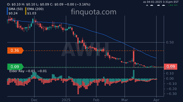 JordanKEurope's tweet photo. 💹 Could AI suggest a bullish run for AWH in the near future? Which patterns are most telling? #Stocks #MarketTrends
Source: https://t.co/lPZKzWBMYj
#Finance #StocksToWatch #Investing #StockAnalysis #healthinc #stocks https://t.co/s7hJPHLx9F