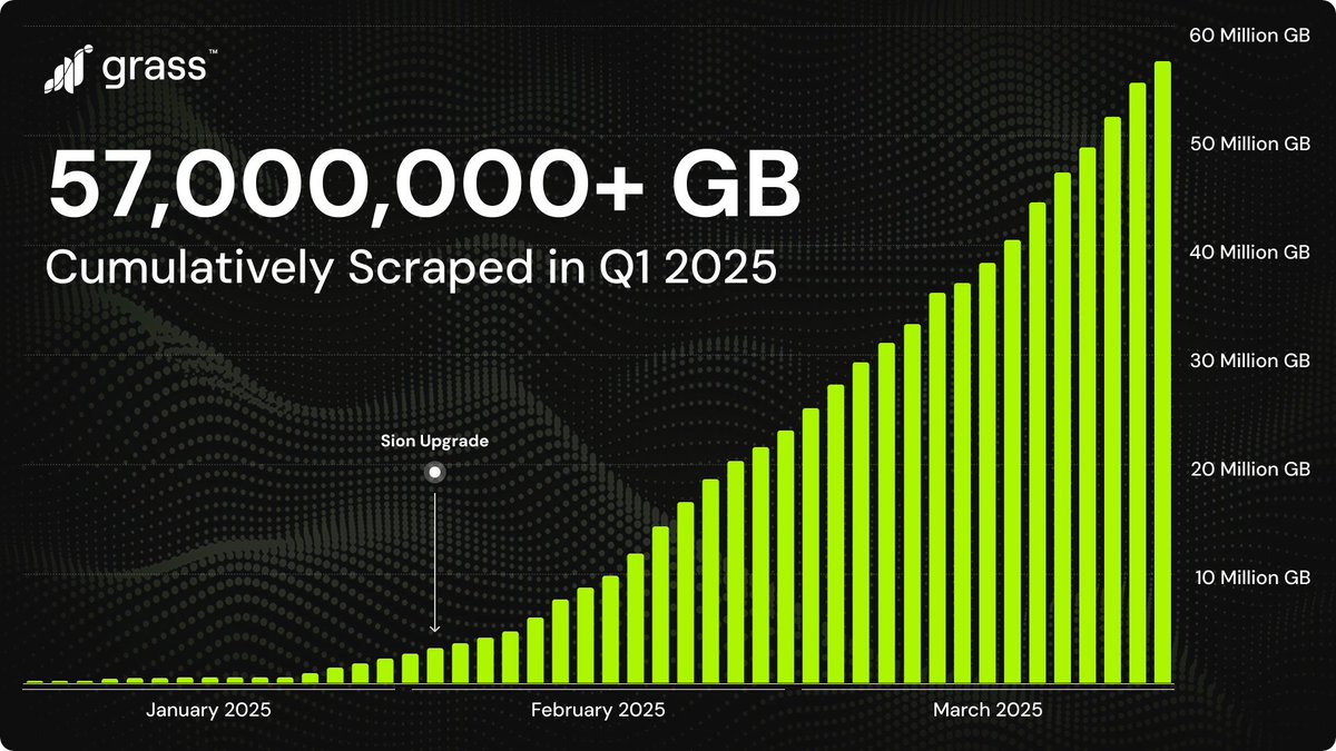 Grass scraped over 57,000,000 GB of public web data in Q1. Since the Sion upgrade, scraping volume has grown 320x.

In March alone, the network averaged 1,100,000 GB per day. That’s a scale that once belonged only to the largest companies on the internet.