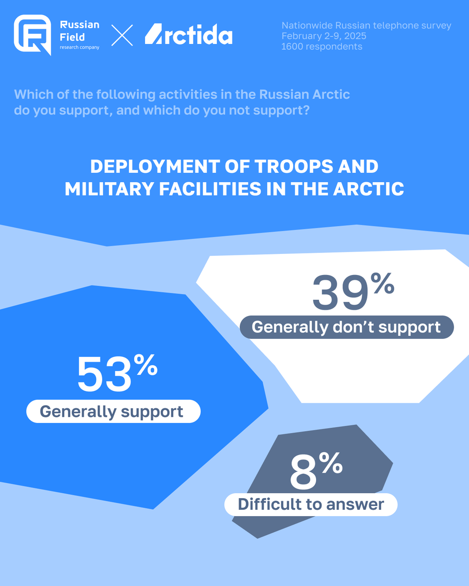 2/4

Russians increasingly view the Arctic through a military lens (+21% since 2023), yet 79% still want international cooperation. Younger respondents favor collaboration, while those with militaristic views support resource development.