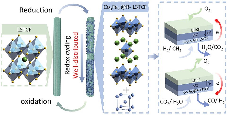 150. Tailoring the Reversible Phase Transition of Perovskite Nanofiber Electrodes for High-Performance and Durable Reversible Solid Oxide Cells
Chaofan Yin, Jiaming Yang, Jiangyuan Feng, Yueyue Sun, Zhengrong Liu, Junkai Wang, Jiajia Cui, Zixuan Xue, Liang Zhang, Yucun Zhou*, Jun