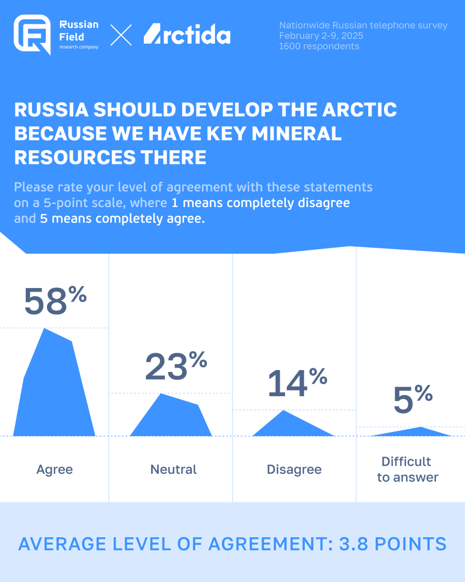 3/4

Our survey uncovered this paradox: 53% support military presence while 55% see it as "a zone of dialogue and stability."

Meanwhile, 58% view the region primarily as a mineral resources base needed for Russia's growth.