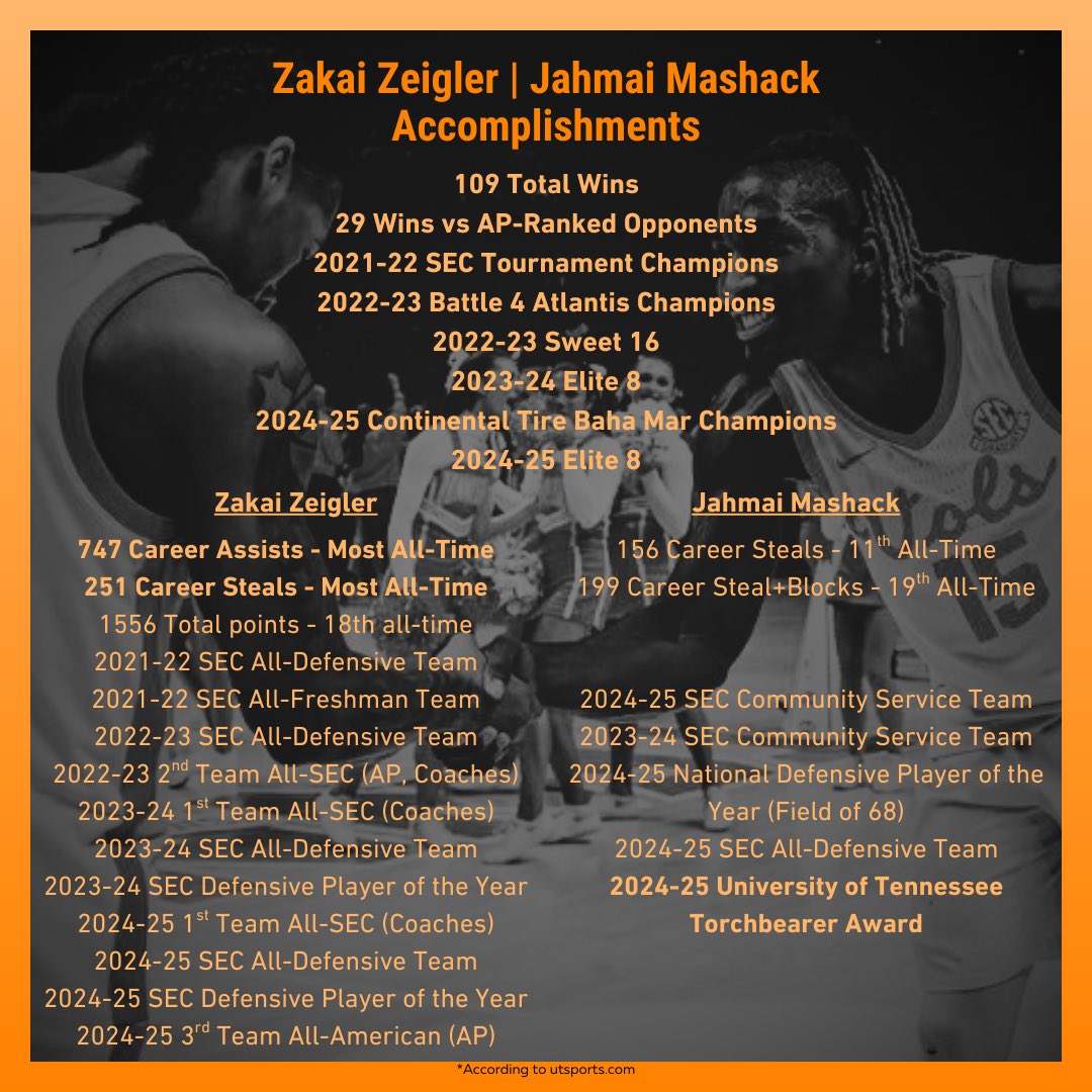 vfl_data (@vfl_data) on Twitter photo I’m still in denial that Zakai Zeigler and Jahmai Mashack played their last game for <a href="/Vol_Hoops/">Tennessee Basketball</a>
No exaggeration when I say they are two of my favorite #VFL’s of all time. One tweet cannot sum up my appreciation for them.
Thank you Zakai Zeigler & <a href="/JahmaiM/">Jahmai (Jah-MY’) Mashack</a> 🙌🏽 I’m still in denial that Zakai Zeigler and Jahmai Mashack played their last game for <a href="/Vol_Hoops/">Tennessee Basketball</a>
No exaggeration when I say they are two of my favorite #VFL’s of all time. One tweet cannot sum up my appreciation for them.
Thank you Zakai Zeigler & <a href="/JahmaiM/">Jahmai (Jah-MY’) Mashack</a> 🙌🏽