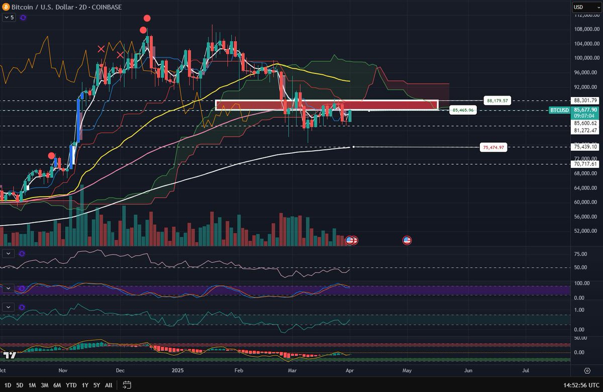 $BTC 2D. We got the initial rejection from the upper range last time but didn't quite break below 80K. Now Bitcoin Is back at the upper range testing the 50SMMA(85,465). A push to 88K Is possible, but for nearly 3 weeks now this has been a range Bitcoin has rejected from. If we