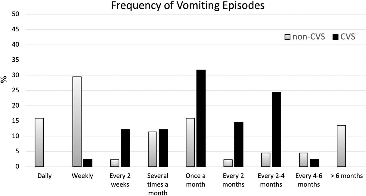 JPGN (@jpgnonline) on Twitter photo New study identifies key features distinguishing pediatric cyclic vomiting syndrome (#CVS) from other causes of vomiting.
Most have ā„4 episodes/year lasting >2h, but few meet current criteria. #pediatrics
<a href="/KatjaKarrento/">Katja Karrento</a>
š doi.org/10.1002/jpn3.1⦠New study identifies key features distinguishing pediatric cyclic vomiting syndrome (#CVS) from other causes of vomiting.
Most have ā„4 episodes/year lasting >2h, but few meet current criteria. #pediatrics
<a href="/KatjaKarrento/">Katja Karrento</a>
š doi.org/10.1002/jpn3.1ā¦