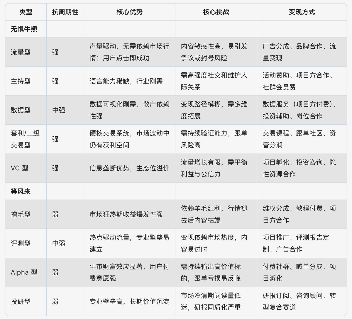『价值百万的 KOL 干货秘籍！』

前两天在外面忙，没想到大家都开始讨论怎么做 KOL 了。但发现没什么人聊这个市场到底有哪些 KOL 的路径和方向，这里也借着教主的推说说我知道的，以便大家找准自己想做的方向

这些也都是我与一些 KOL 交流过后得出的，话不多说，直接上干货

1️⃣ KOL 方向大盘点