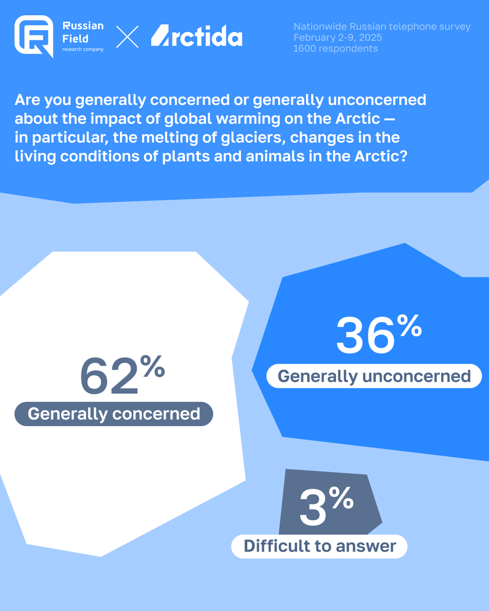 4/4    

Our findings suggest these contradictions stem from "agreement bias" and knowledge gaps. Public opinion isn't just contradictory but not fully formed, even with a growing concern for global warming (7% more than in 2023).    

Full analysis here: arctida.io/projects/Contr…