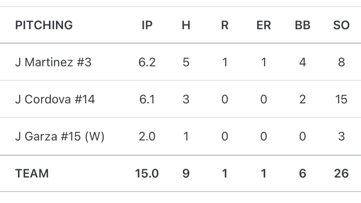 Last night there was a wild one in District 30-5A as La Joya Palmview &amp; Mission Veterans battled for 16 innings as Palmview came out on top 3-1. The matchup between the two top teams in the district standings did not disappoint as the game lasted over 5 hours. The pitching by
