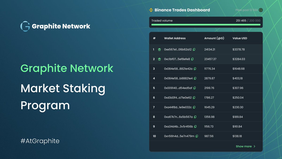 GraphiteNetwork's tweet image. 🚀 Graphite Network Market Staking Program!

Top 10% of weekly traders (per chain) earn $@G.

🏆 50K $@G prize pool, growing every 4 weeks.

🌐 Trade on @Uniswap, @CurveFinance, @Balancer, @PancakeSwap &amp;amp; @CamelotDEX

📊 Live leaderboard: atgraphite.com/market-staking…

#AtGraphite