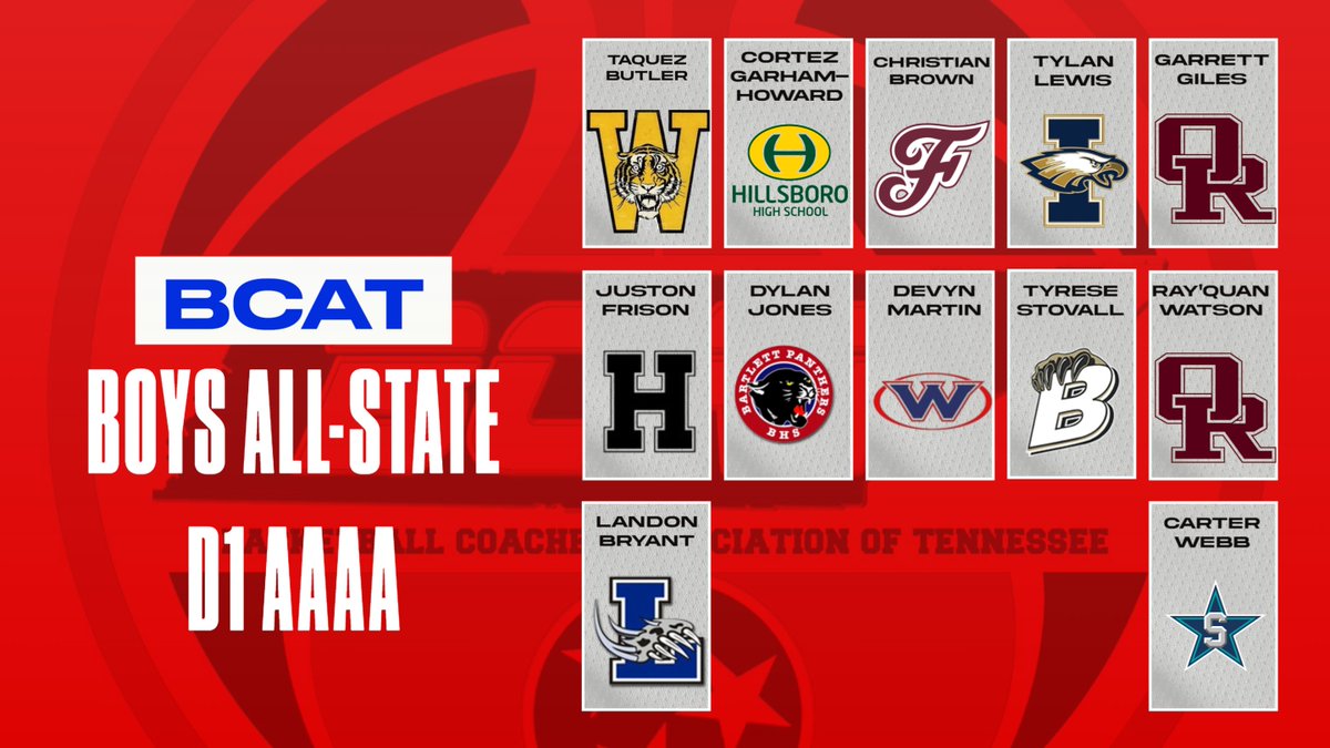 BCAT (@bcathoops) on Twitter photo BCAT Boys All State Team, D1 Class AAAA
<a href="/tssaabasketball/">TSSAA Basketball</a> <a href="/mopatton_sports/">Maurice Patton</a>
<a href="/Kreager/">𝑇𝑜𝑚 𝐾𝑟𝑒𝑎𝑔𝑒𝑟</a> <a href="/5StarPreps/">5Star Preps</a> <a href="/preps_sun/">Jackson Sun Preps</a> <a href="/StephenHargis/">Stephen Hargis 🇺🇸</a> <a href="/prepxtra/">PrepXtra</a> <a href="/MainStreetPreps/">Main Street Preps</a>
<a href="/MS_SportsToday/">Main Street Sports Today</a> <a href="/NashvillePreps/">TN Prep Sports</a> BCAT Boys All State Team, D1 Class AAAA
<a href="/tssaabasketball/">TSSAA Basketball</a> <a href="/mopatton_sports/">Maurice Patton</a>
<a href="/Kreager/">𝑇𝑜𝑚 𝐾𝑟𝑒𝑎𝑔𝑒𝑟</a> <a href="/5StarPreps/">5Star Preps</a> <a href="/preps_sun/">Jackson Sun Preps</a> <a href="/StephenHargis/">Stephen Hargis 🇺🇸</a> <a href="/prepxtra/">PrepXtra</a> <a href="/MainStreetPreps/">Main Street Preps</a>
<a href="/MS_SportsToday/">Main Street Sports Today</a> <a href="/NashvillePreps/">TN Prep Sports</a>