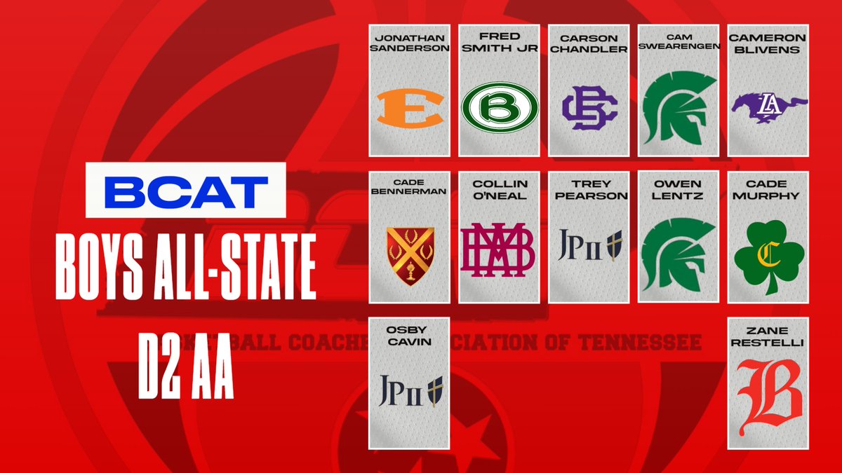 BCAT (@bcathoops) on Twitter photo BCAT Boys All State Team, D2 Class AA
<a href="/tssaabasketball/">TSSAA Basketball</a> <a href="/mopatton_sports/">Maurice Patton</a>
<a href="/Kreager/">𝑇𝑜𝑚 𝐾𝑟𝑒𝑎𝑔𝑒𝑟</a> <a href="/5StarPreps/">5Star Preps</a> <a href="/preps_sun/">Jackson Sun Preps</a> <a href="/StephenHargis/">Stephen Hargis 🇺🇸</a> <a href="/prepxtra/">PrepXtra</a> <a href="/MainStreetPreps/">Main Street Preps</a>
<a href="/MS_SportsToday/">Main Street Sports Today</a> <a href="/NashvillePreps/">TN Prep Sports</a> BCAT Boys All State Team, D2 Class AA
<a href="/tssaabasketball/">TSSAA Basketball</a> <a href="/mopatton_sports/">Maurice Patton</a>
<a href="/Kreager/">𝑇𝑜𝑚 𝐾𝑟𝑒𝑎𝑔𝑒𝑟</a> <a href="/5StarPreps/">5Star Preps</a> <a href="/preps_sun/">Jackson Sun Preps</a> <a href="/StephenHargis/">Stephen Hargis 🇺🇸</a> <a href="/prepxtra/">PrepXtra</a> <a href="/MainStreetPreps/">Main Street Preps</a>
<a href="/MS_SportsToday/">Main Street Sports Today</a> <a href="/NashvillePreps/">TN Prep Sports</a>
