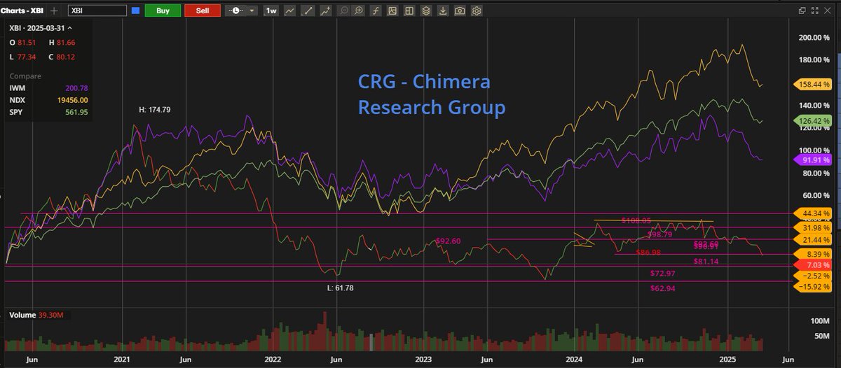 Gantosj's tweet image. From Jan-Mar 2021 was last time that the $XBI outperformed the $SPY $NDX & $IWM
Since then, $XBI underperformance has continued to widen & leaving most #biotech investors waiting for the inflection point that would move the sector back where it belongs!